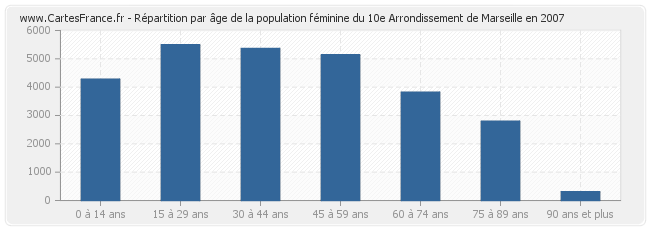 Répartition par âge de la population féminine du 10e Arrondissement de Marseille en 2007